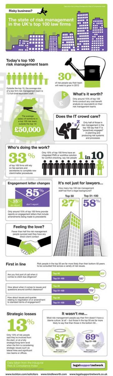 Infographic on risk management in top 100 law firms